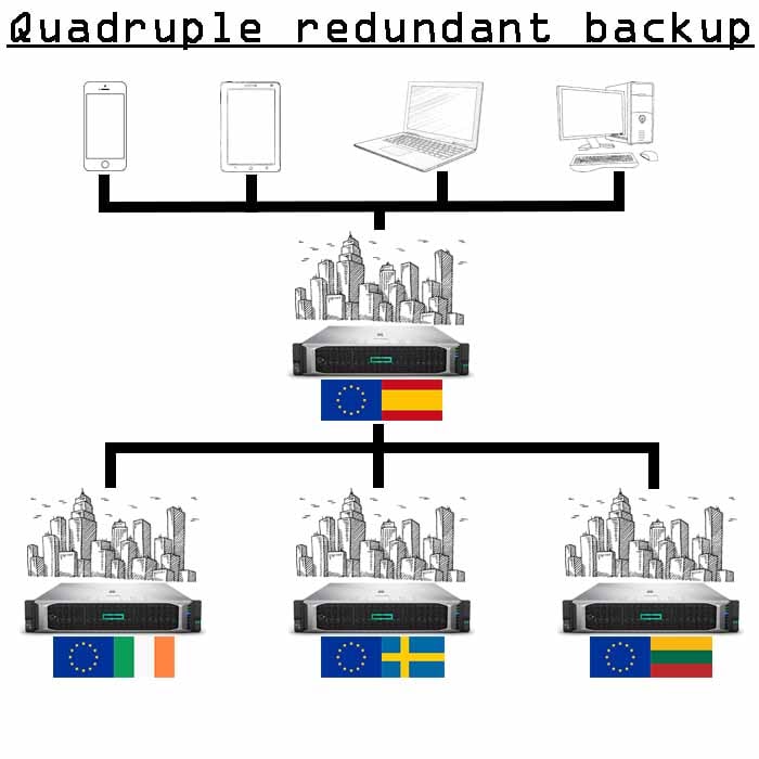 4x Copiere de rezervă de 5 Gb 4x Copiere de rezervă de 5 Gb